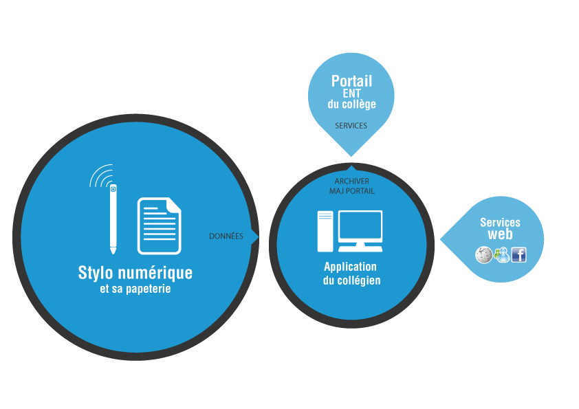 Le stylo numérise ce que que l'élève écrit et se synchronise avec son application multimédia 